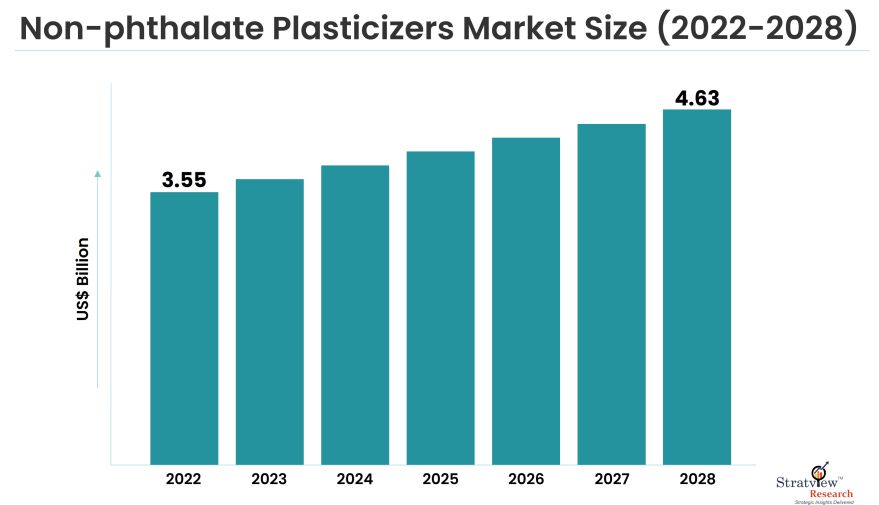 Non-phthalate Plasticizers Market Size